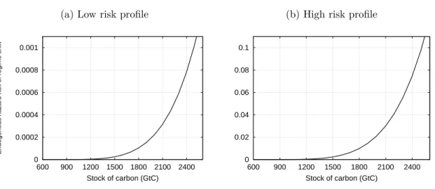 Figure 1: Pollution stock and hazard risk of collapse (a) Low risk proﬁle