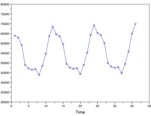 Figure 1: Simulated demand (in MW)