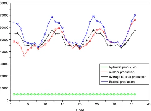 Figure 9: Simulated hydro(run-of-river)/nuclear/thermal production (in MW) resulting from the optimal short-term production problem