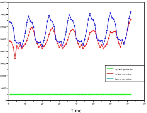 Figure 10: Simulated hydro(run-of-river)/nuclear/thermal production (in MW) resulting from the optimal short-term production problem (T=72)