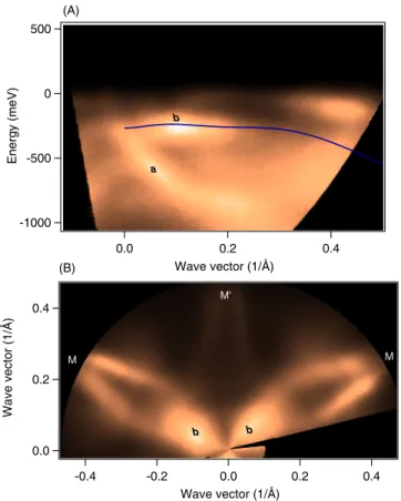FIG. 1 (color online). (A) Intensity map of photoelectrons emitted for parallel wave vector along the -M direction.