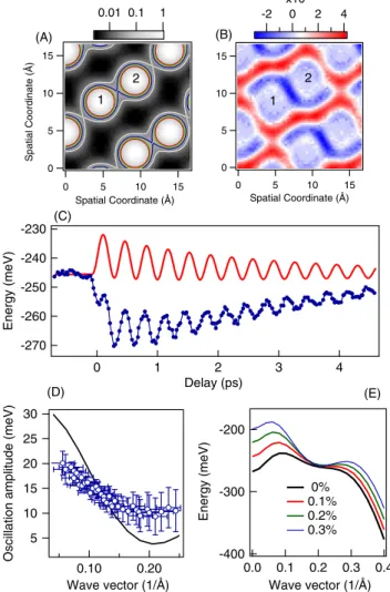 FIG. 3 (color online). (A) Color scale plot of the electronic density at 130 K in the (110) plane