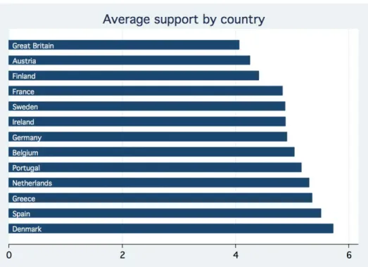 Figure 1- EU 15 states: Average support by country 