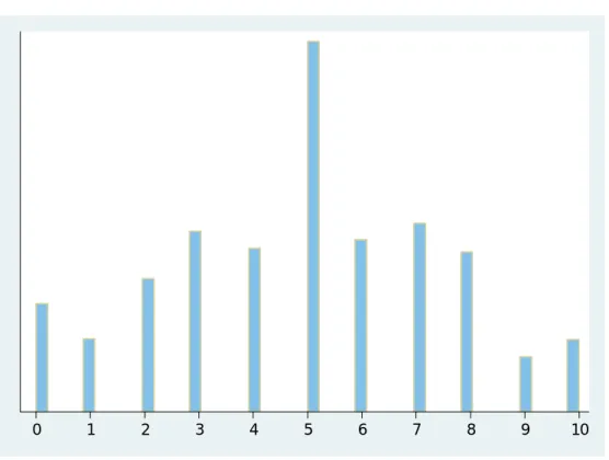 Figure 3- UE 15 states: Main survey question (frequency) 