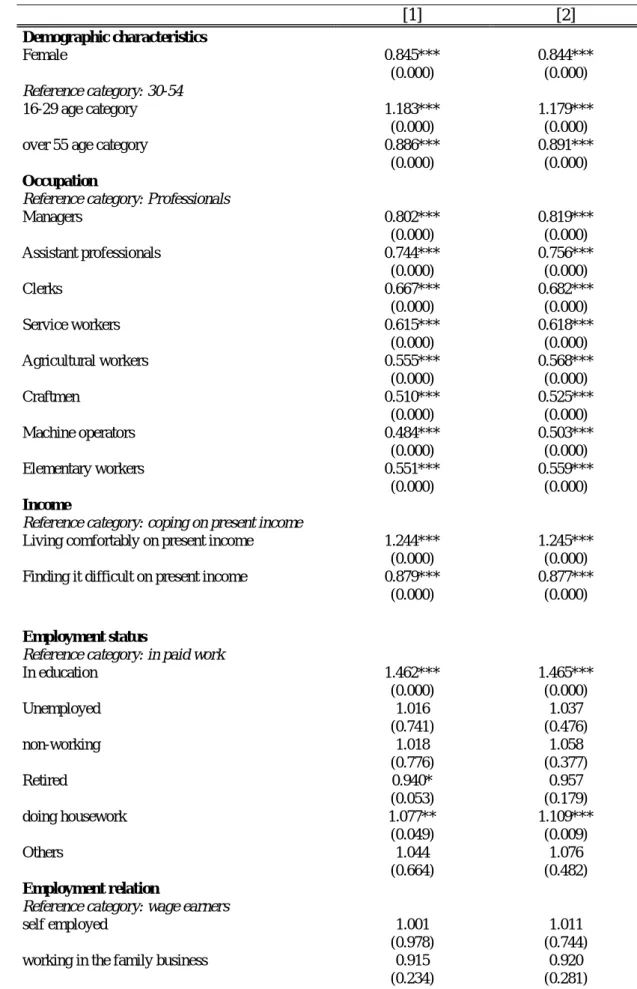 Table 1: Ordered logit: Original member states     [1]  [2]  Demographic characteristics                Female 0.845***  0.844***  (0.000)  (0.000)     Reference category: 30-54  16-29 age category  1.183***  1.179***  (0.000)  (0.000)     over 55 age cate