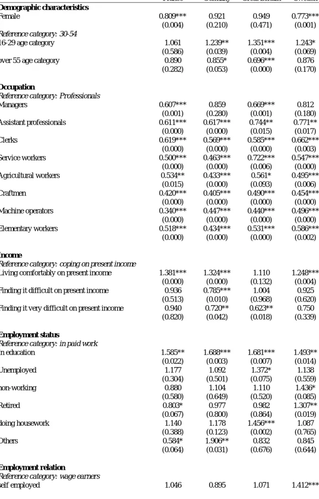 Table 3: Ordered logit: Separated Country Regressions