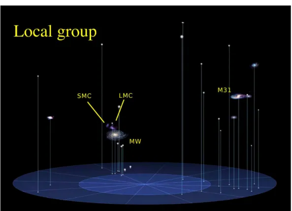 Figure 1.1: The Local Group. The Milky Way, Small Magellanic Cloud, Large Magellanic Cloud and M31 are shown.