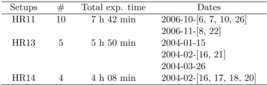 Table 2.1: For each setup, the exposures, the total exposure times and the obser- obser-vation dates are given.