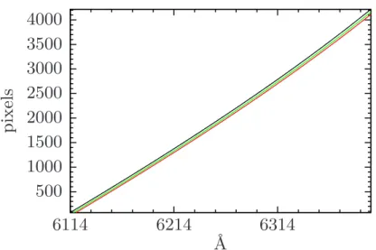 Figure 2.12: Dispersion solution for three ﬁbres 1 (black line), 61 (red line) and 121 (green line)