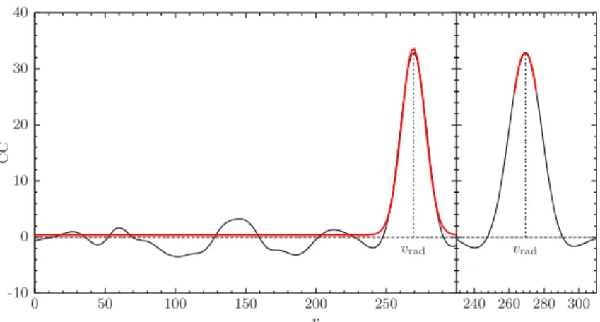 Figure 2.16: Left panel: Example of radial velocity determination from a cross- cross-correlation function (black line)