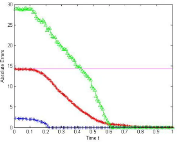 Figure 11: Prediction errors (in absolute value) in scenario 6 with 1000 K simulations and 1000 X simulations and T olerance kurt = 0, 5