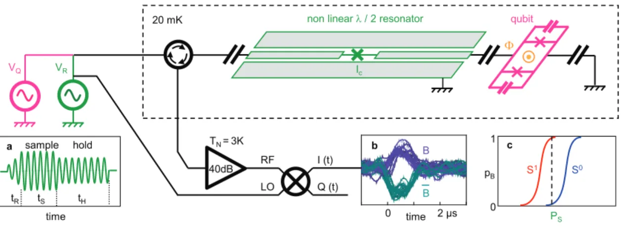 Figure 1: Principle of a single-shot readout for a transmon qubit. A transmon (magenta) is capacitively coupled to a coplanar resonator (green grayed strips) made anharmonic by inserting a Josephson junction (green cross) at its center