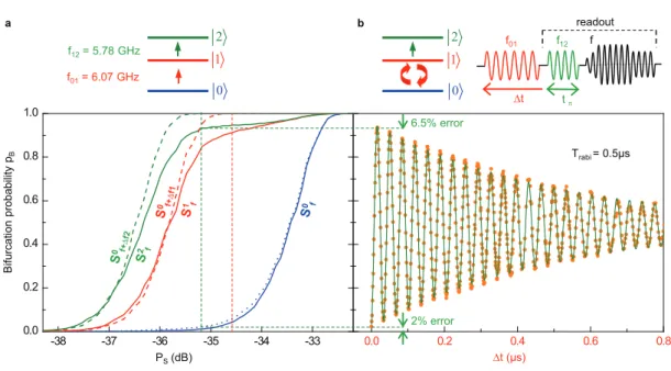 Figure 2: Best single-shot visibity obtained at ∆ = 0.38 GHz and f C − f = 17 MHz. (a) S-curves p B (P S ) obtained with the qubit prepared in state | 0 i , | 1 i , or | 2 i (solid lines S f 0 , S f 1 and S f 2 , respectively) with the proper resonant π pu