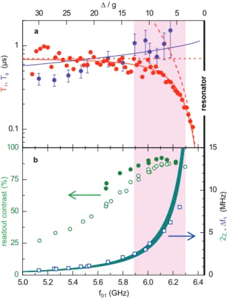 Figure 4: Trade-off between qubit coherence and readout fidelity. (a) Experimental re- re-laxation time T 1 (red dots) and dephasing time T φ (violet dots) of the qubit as a function of f 01