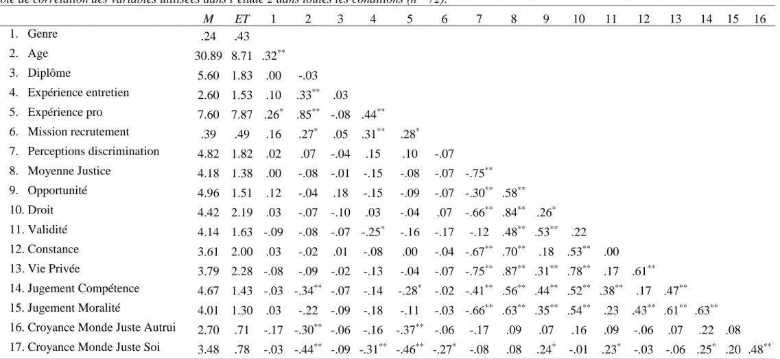 Table de corrélation des variables utilisées dans l’étude 2 dans toutes les conditions (n= 72)