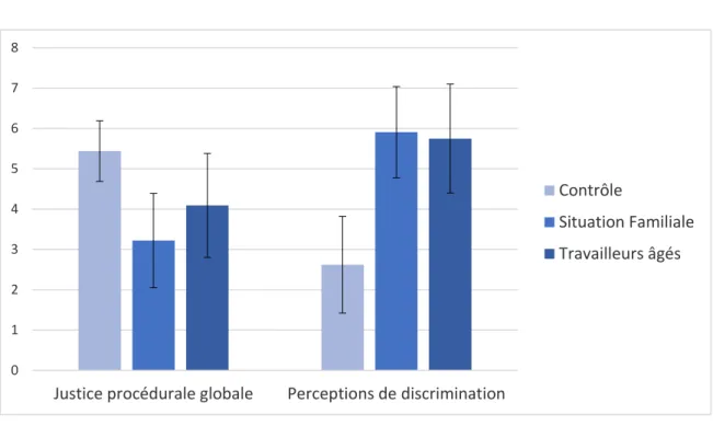 Graphique  des  effets  des  conditions  expérimentales  sur  les  perceptions  de  justice  et  de  discrimination