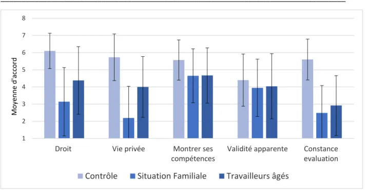 Graphique des effets des conditions expérimentales sur l'évaluation des règles de justice 