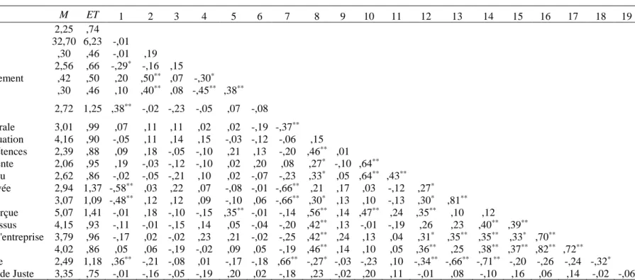 Tableau de corrélation des variables présentes dans toutes les conditions de l’étude 3a (n = 57) 