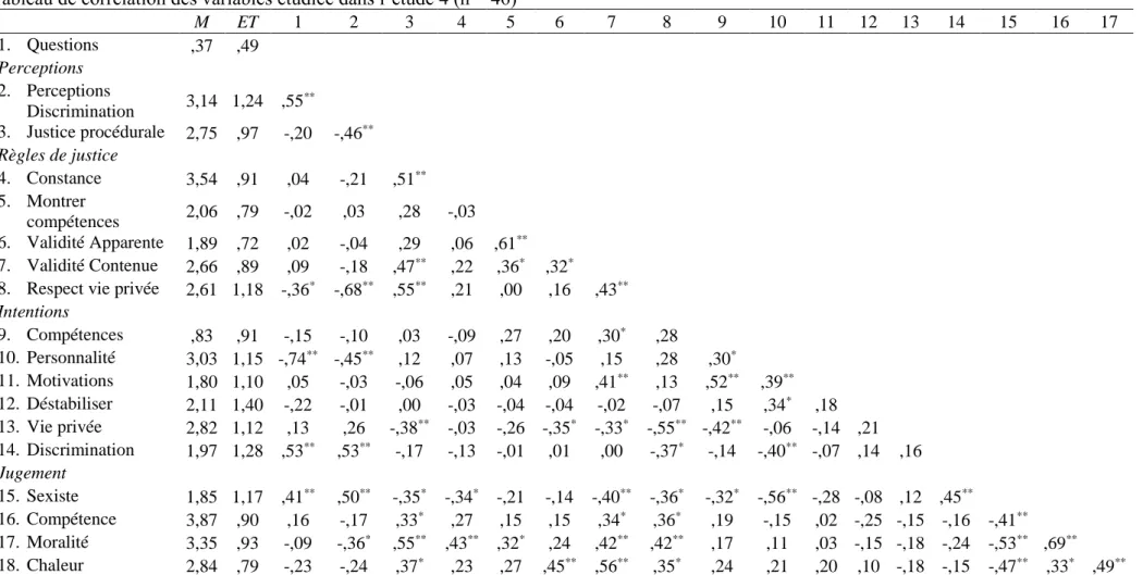 Tableau de corrélation des variables étudiée dans l’étude 4 (n = 46) 