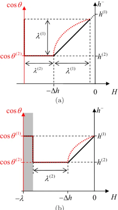 FIG. 3. (Color online) The lowest possible metastable value h − of the CL height (black bold solid line) and the respective CA (red bold dashed line) are shown as functions of the plate position H for the horizontal stripe pattern for one period λ
