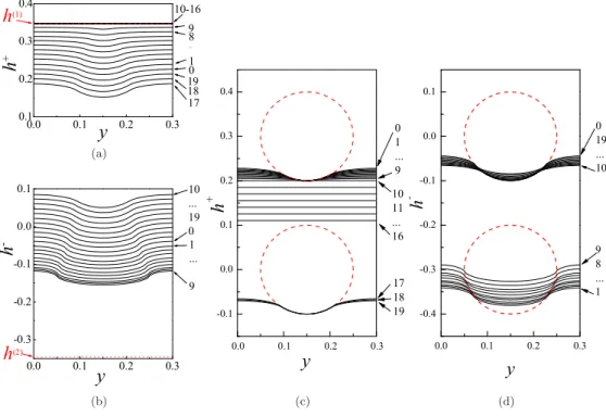 FIG. 5. (Color online) Contact line shapes h ± (y,H i ) calculated for 20 different positions i = 0,1, 