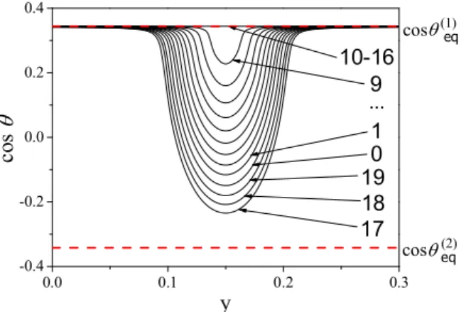 FIG. 7. (Color online) Horizontally averaged cosines of CAs corresponding to the receding and advancing cases