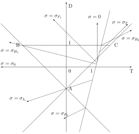 Figure 3: Representation of ∆ when ε D,K ε C,L ≥ ε C,K ε D,L