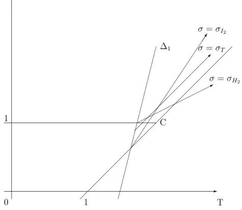 Figure 4: Representation of ∆ when ε D,K ε C,L < ε C,K ε D,L