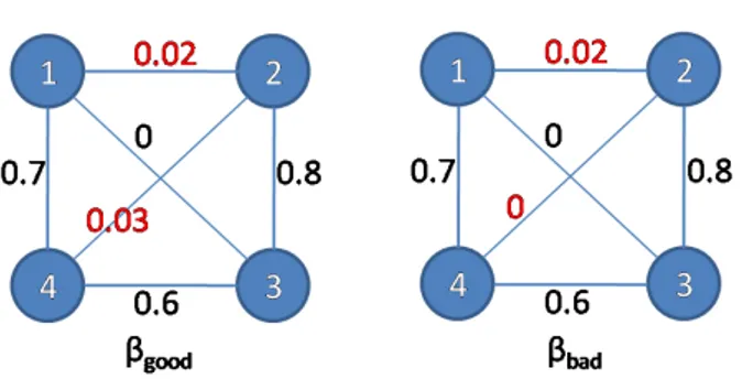 Figure 2.3 shows the CDF of the delivery delay both for LSF and the optimal policies, for two β matrices, with M = 4 communities, N/4 = 25 nodes per community, c s = 1 and c d = 2