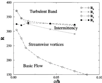 FIG. 2. Evolution of the phase diagram with ryh for the wire.