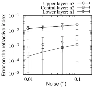 FIG. 6: Evolution of the error on the refractive indices as a function of the noise on the synchronous angles.