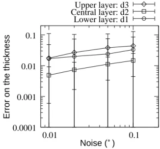 FIG. 7: Evolution of the error on the thicknesses as a function of the noise on the synchronous angles.