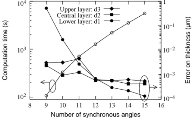 FIG. 9: Evolution of the error on the thicknesses as a function of the number of synchronous angles used in the resolution.