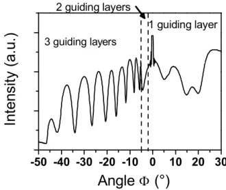 FIG. 11: m-lines spectrum obtained with sample B r measured at 29 mm from the center of deposition.