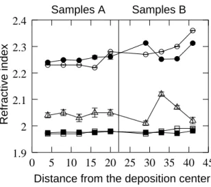 Fig. 12 and Fig. 13 show respectively the evolution of the thickness and the refractive indices of the different layers of the samples A and B