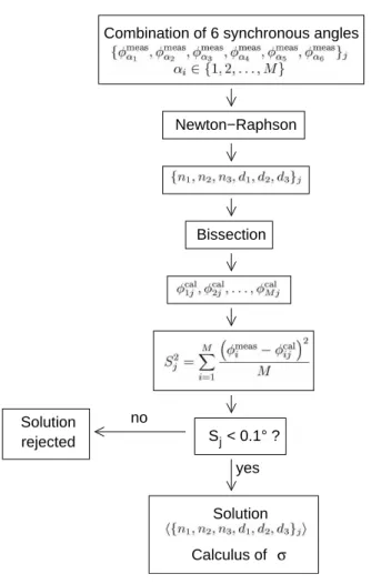 FIG. 2: Algorithm of the resolution of the system of 6 equations in 6 unknowns and M measured modes.