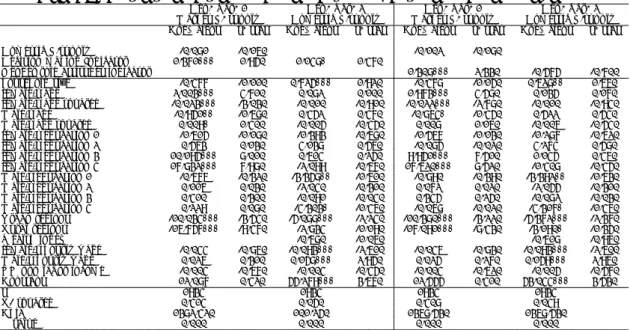 Table 6: Structural equations: market work versus domestic production