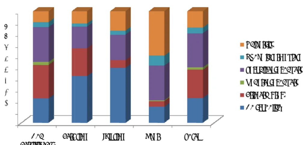 Figure 4: Married females by education level and labour supply alternative (1)