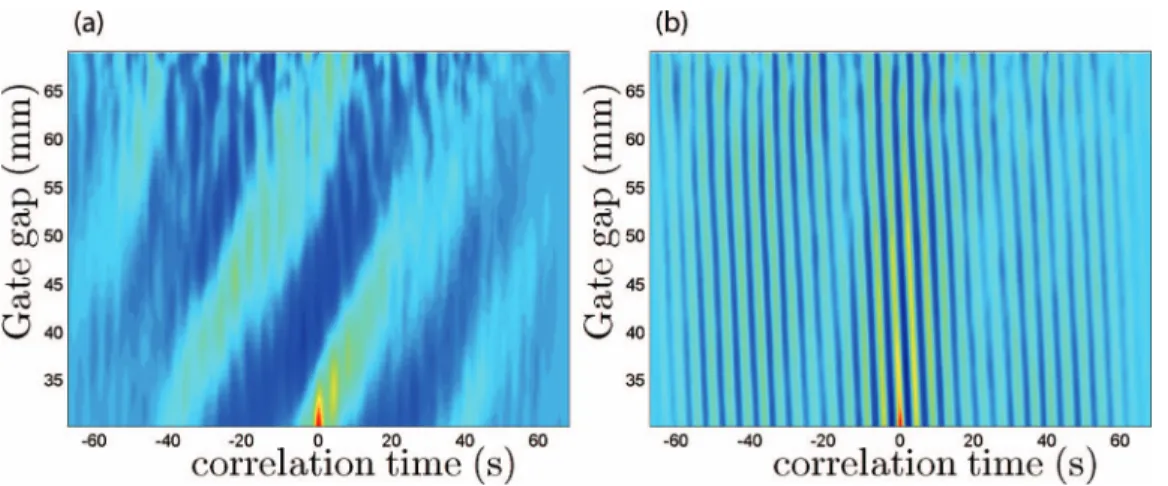 FIG. 7. 2D plot of the time correlation of waves at different location in space along the z axis