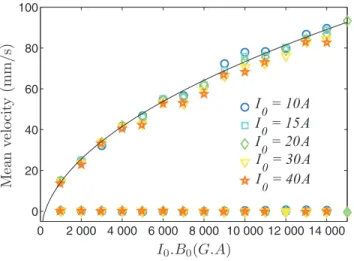 FIG. 3. The mean velocity along the tangential axis, u ¯ θ  (open symbols) and near 0, along the z axis, u ¯ z  (full symbols), as a function of the forcing F o = B o , I o 