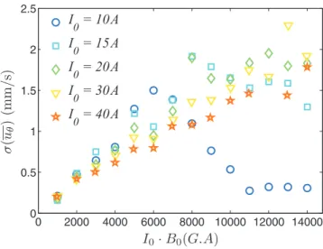 FIG. 4. The standard deviation of the spatial fluctuation of the time averaged velocity profiles along the tengential axis, σ ( ¯u θ ), as a function of the forcing F o = B o · I o 