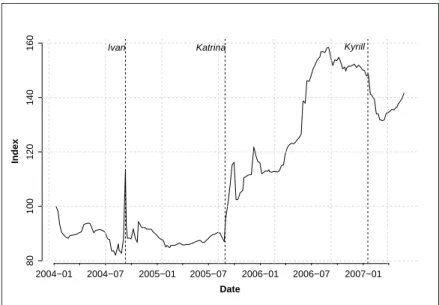 Figure 1: ILS Spread index, I t , since January 1st 2004 until June 30th 2007.