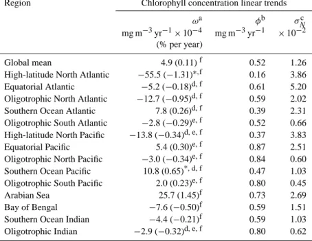 Table 1. Generalized least square trends, variability and autocorrelation of the SeaWiFS monthly ocean chlorophyll data