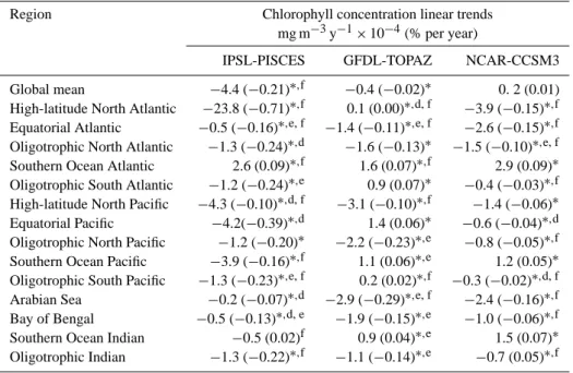 Table 2. Ocean chlorophyll generalized least square trends for 2001–2100 estimated from the model outputs.