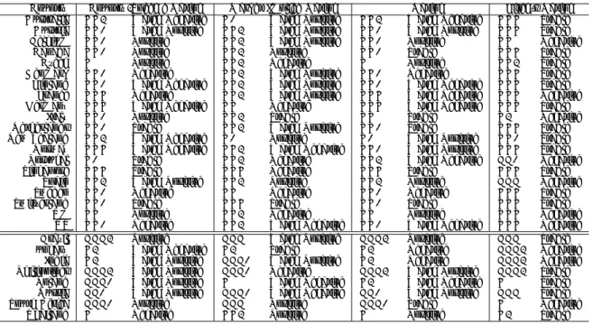 Table 5: Fundament Implied Rating, Market Implied Rating, Adjusted Rating and Agency Rating