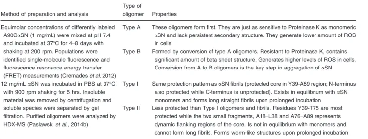 Table 1 Different types of oligomers and their properties