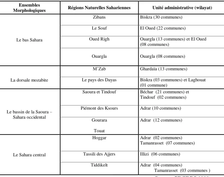 Tableau 1 : zonage des régions sahariennes 