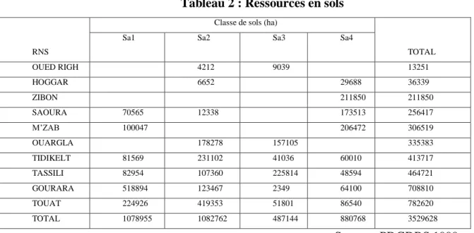 Tableau 2 : Ressources en sols 