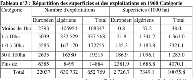 Tableau n°3 : Répartition des superficies et des exploitations en 1960 Catégorie  Catégorie  Nombre d'exploitations  Superficies (1000 ha) 