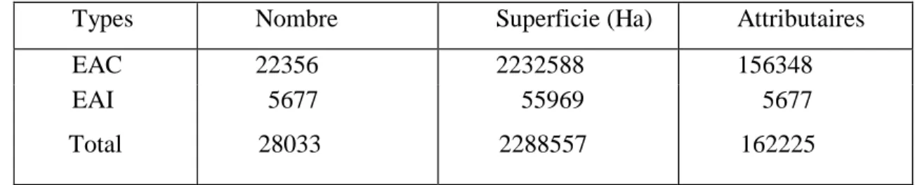 Tableau n°6:Répartition des EAI et EAC. 